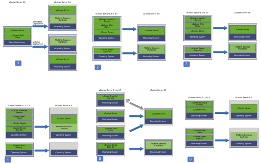 vCenter Server Upgrade paths