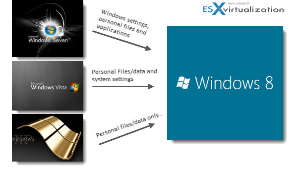 Windows 8 Upgrade Paths for Windows XP, Vista and 7