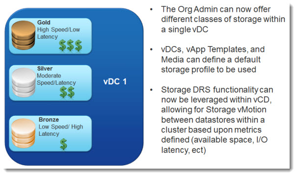 vCloud Director 5.1 - profile driven storage