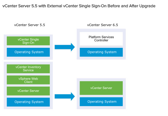 vCenter Server 5.5 with external vCenter Single Sign-On Before and After Upgrade