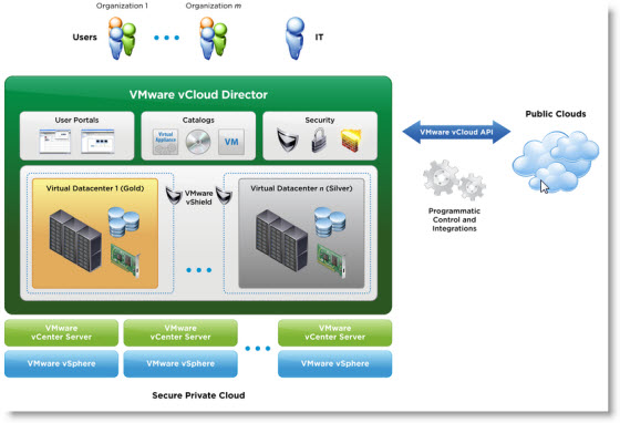 VMware vCloud Director