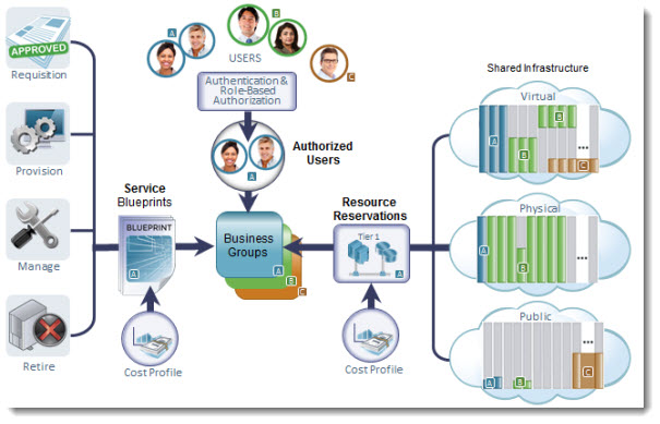 vCloud-Automatisierungscenter