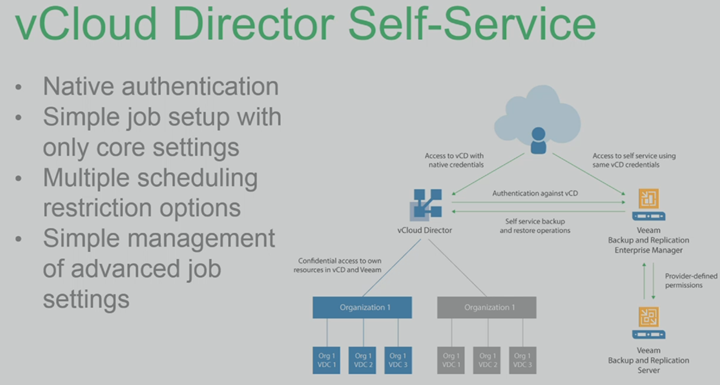 Veeam and vCloud Director Integration