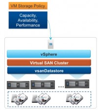 vSAN storage policies