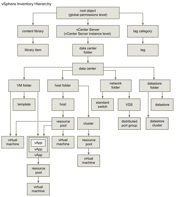 vSphere Inventory Hierarchy