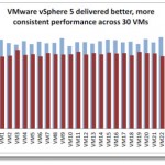 vSphere performance is nearly 20% better compared to Microsoft Hyper-V R2 SP1 with dynamic memory enabled