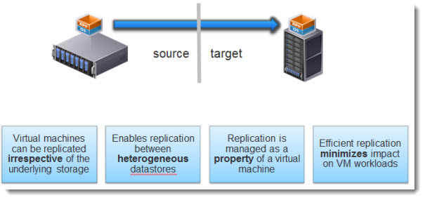 vSphere Replication - bundled with SRM