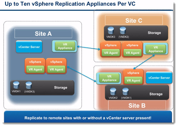 vSphere replication in vSphere 5.5
