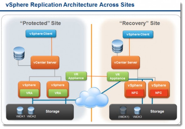 vSphere Replication - simple DR site scenario