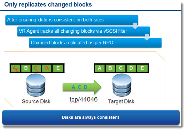 vSphere Replication - VR Agent tracks all changing blocks via vSCSI filter