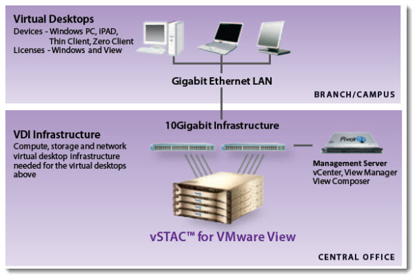 vStack for VMware View