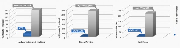 Synology VAAI performance graphs