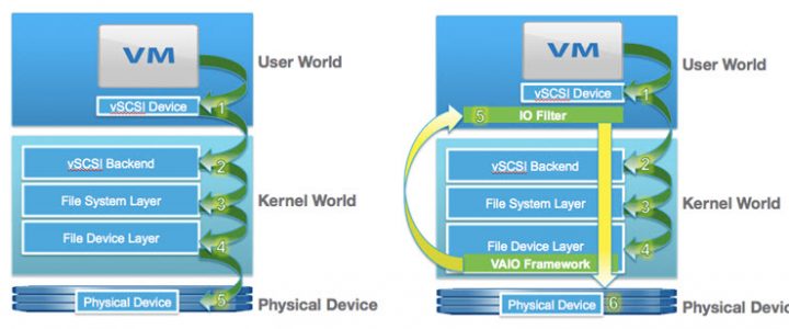 VAIO filter passes over the VMware storage stack