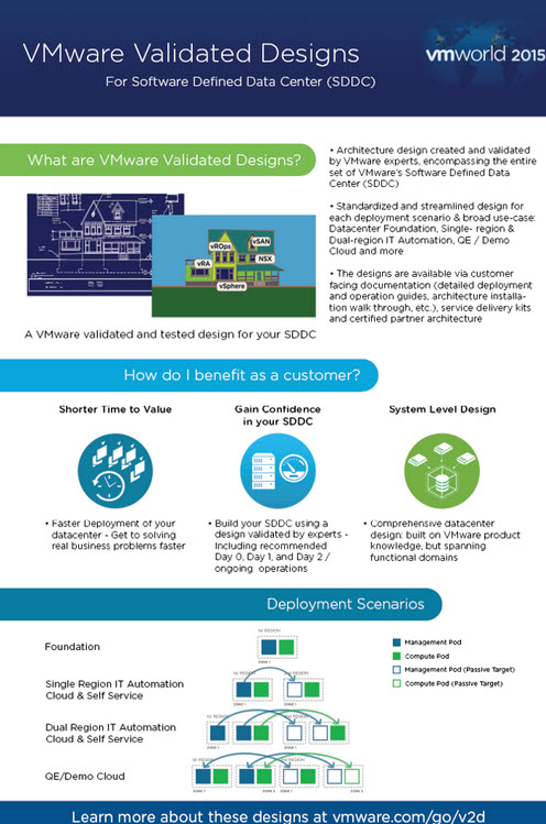 VMware Validated Desings