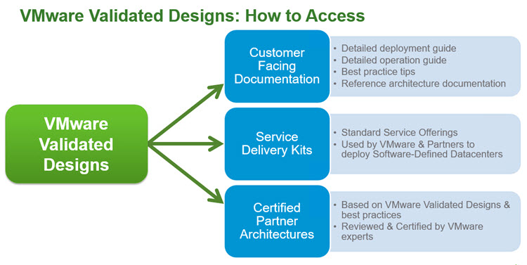 VMware Validated Designs