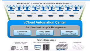 vCloud Automation Center (vCAC)