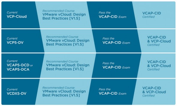 VMware VCAP-CID paths