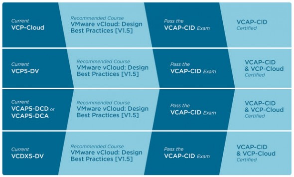 VMware VCAP-CID paths