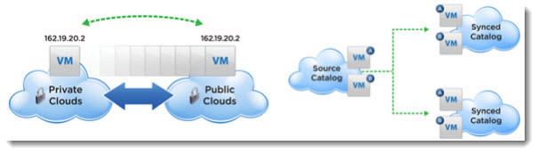 vCloud Connector Advanced Edition