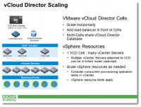 vCloud Director Explained