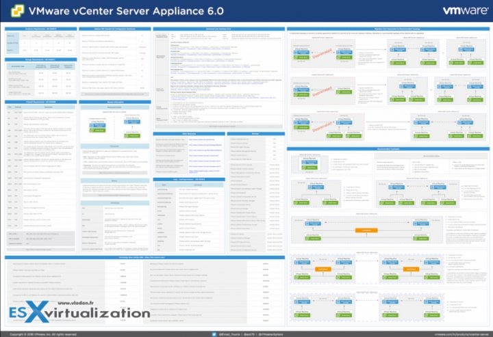 vCenter Server Appliance 6.0 Reference Poster - Free Download