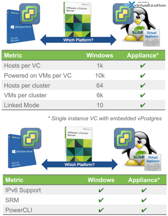 Features compare between vCenter on Windows or VCSA