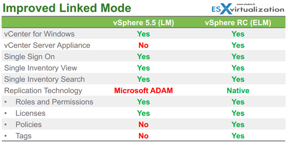 VCSA 6 is catching up Windows based