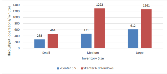 What's new in vSphere 6 - Performance