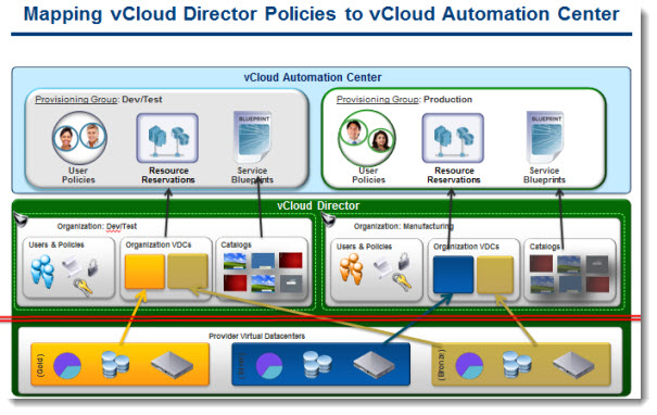  Centrul de automatizare vCloud