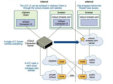 VMware vCloud Connector