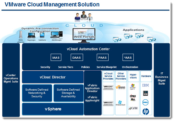 Gestione vCloud