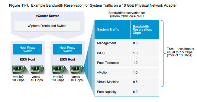 VCP6.5-DCV bandwidth reservation