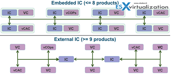 Platform Service Controller - Internal (up to 8 vCenter servers) or external