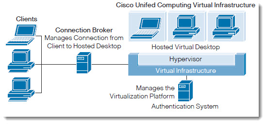 Ciscso UCS Virtual Infrastructure