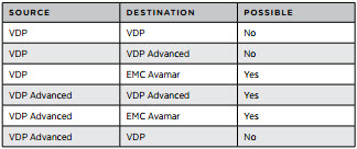 VDP Advanced Capabilities for replications