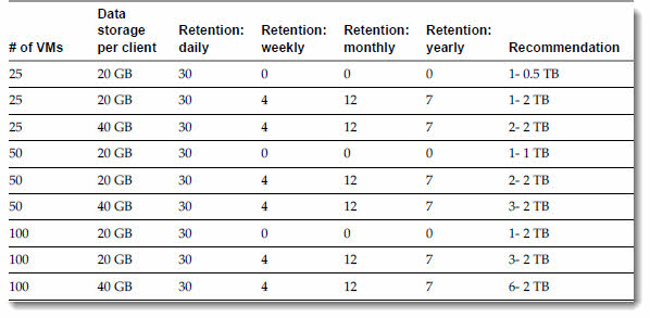 vSphere Data Protection