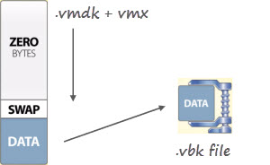 VeeamZip Compression and encapsulation