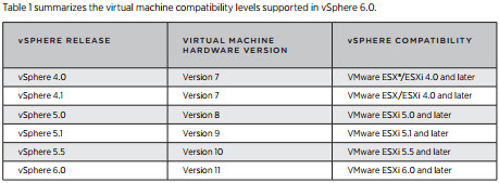 Virtual Hardware Versions