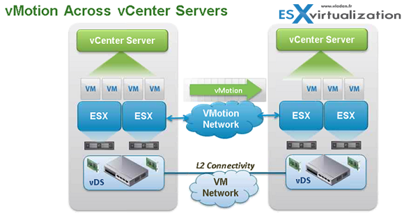 vMotion across vCenters