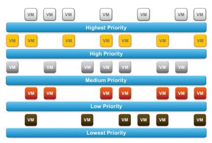 VM Restart Priorities