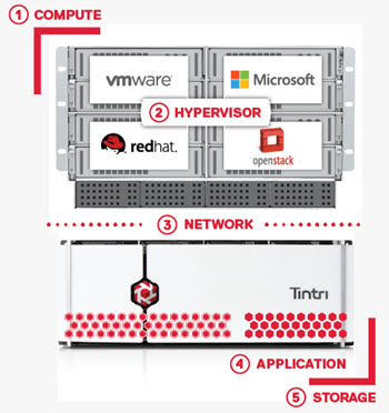 Tintri VMstack