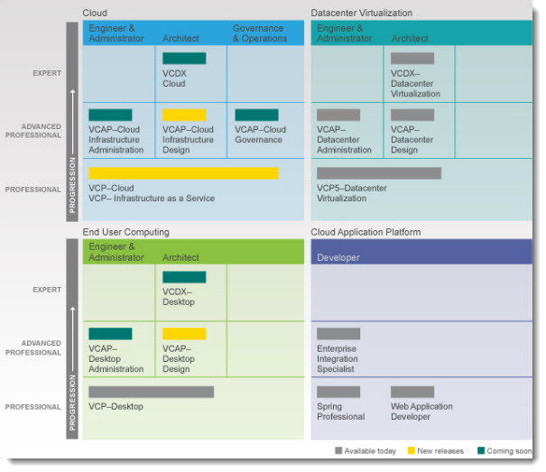 New VMware Certifications