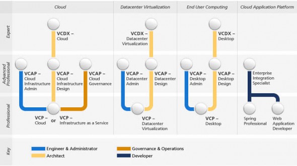 VCP-Cloud Certification Exam Released (VCPC510) - ESX Virtualization