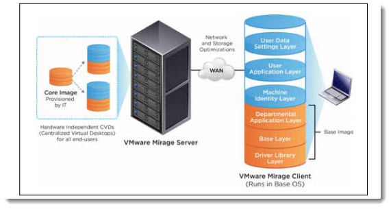 VMware Mirage