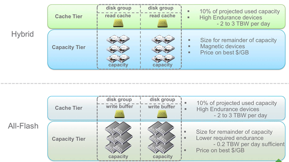 VMware VSAN 6 Architecture compare