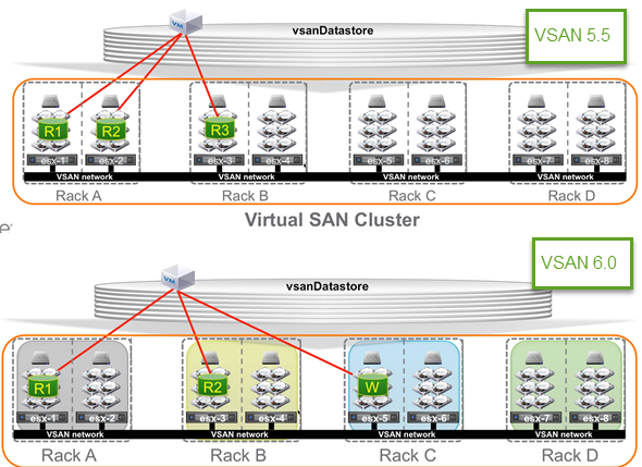 VSAN Failure Domain Compare