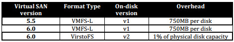 VMware VSAN 6.0 Guide - Formatting overhead considerations