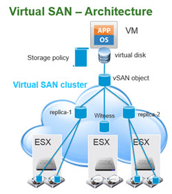 VMware Horizon View 6 - supports VSAN