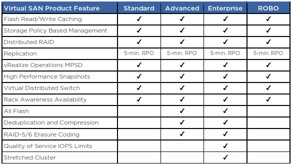 VMware VSAN 6.2 Licensing