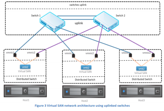 VSAN with switches en upling scenario